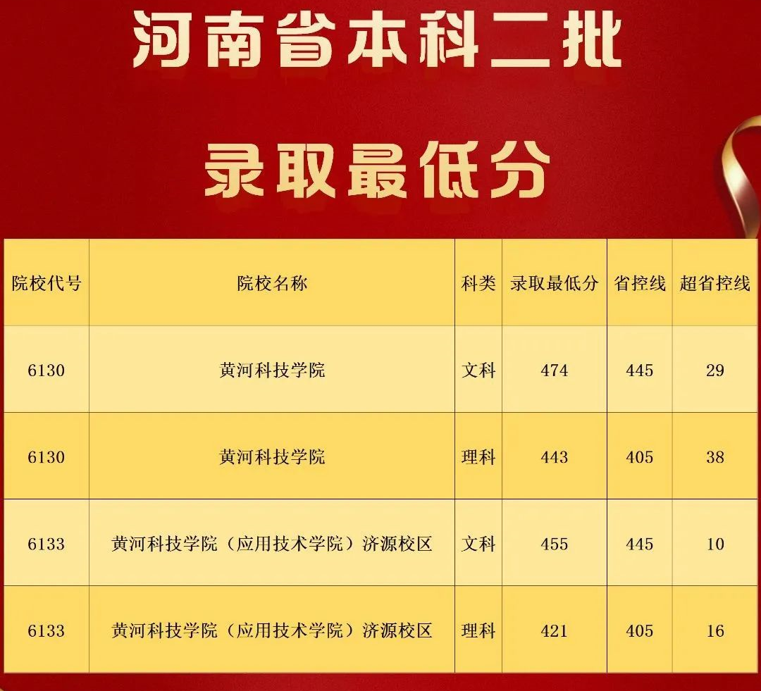 河南省内师范院校录取分数线_2024年河南师范大学文学院录取分数线（2024各省份录取分数线及位次排名）_河南省各师范学院录取分数线