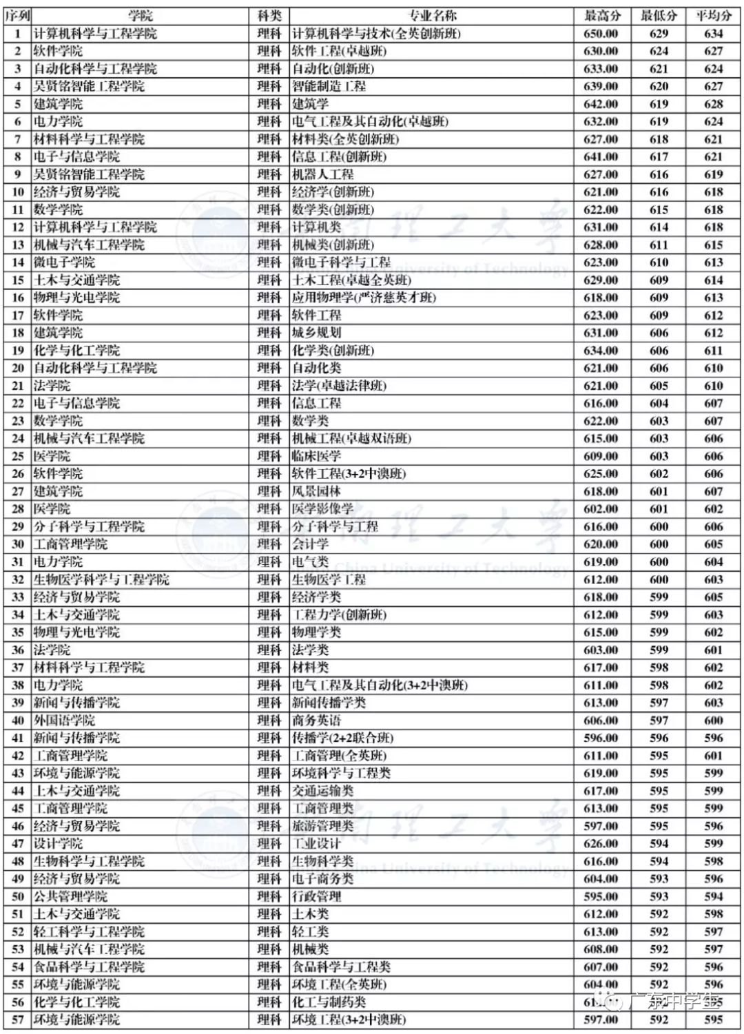 广州各院校录取分数线_2024年广州大学华软软件学院录取分数线（2024各省份录取分数线及位次排名）_广州的录取分数线