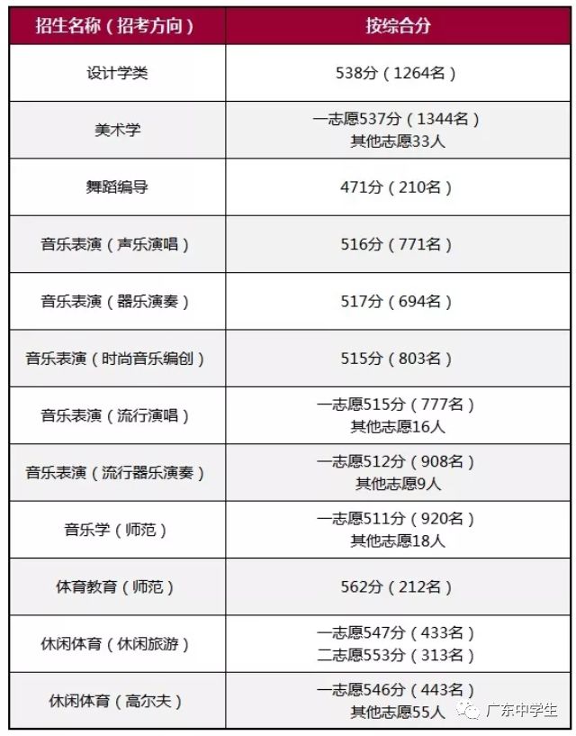 2024年广州大学华软软件学院录取分数线（2024各省份录取分数线及位次排名）_广州各院校录取分数线_广州的录取分数线