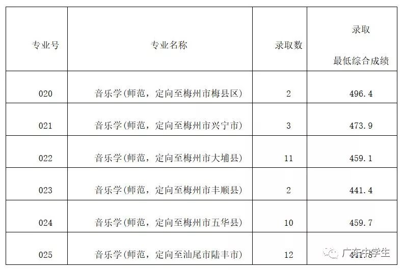 2024年广州大学华软软件学院录取分数线（2024各省份录取分数线及位次排名）_广州各院校录取分数线_广州的录取分数线