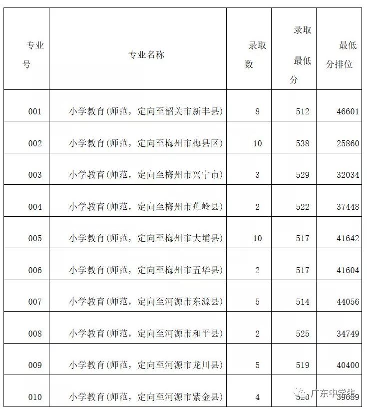 广州的录取分数线_2024年广州大学华软软件学院录取分数线（2024各省份录取分数线及位次排名）_广州各院校录取分数线