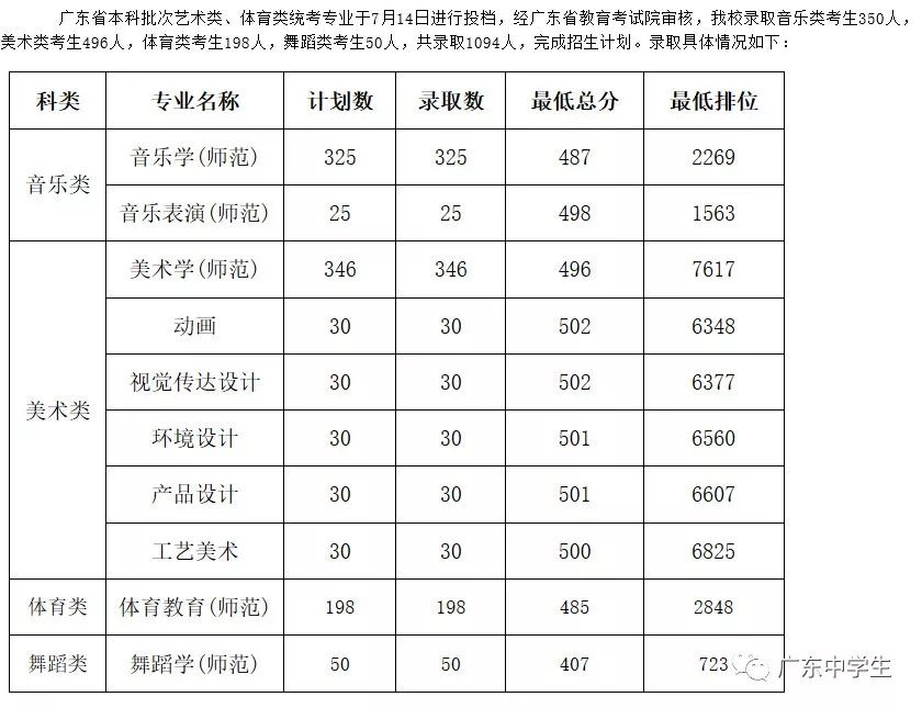 2024年广州大学华软软件学院录取分数线（2024各省份录取分数线及位次排名）_广州各院校录取分数线_广州的录取分数线