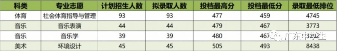 2024年广州大学华软软件学院录取分数线（2024各省份录取分数线及位次排名）_广州的录取分数线_广州各院校录取分数线
