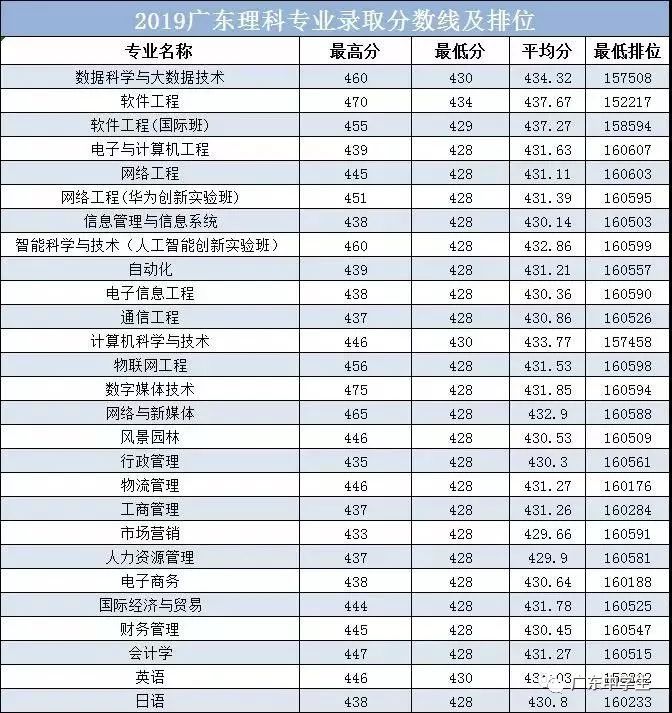 广州的录取分数线_广州各院校录取分数线_2024年广州大学华软软件学院录取分数线（2024各省份录取分数线及位次排名）