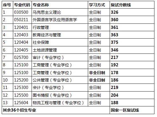 2020年考研山西财经大学复试分数线_2024年山西财经大学研究生录取分数线（所有专业分数线一览表公布）_山西财经大学2020年考研复试分数线