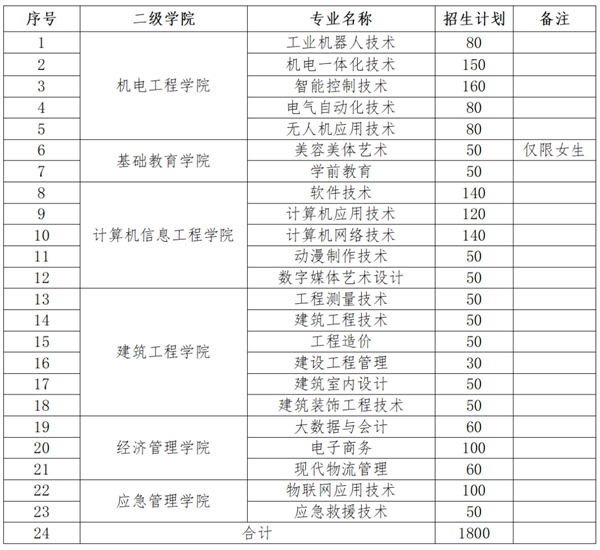 江西应用工程职业学院高职单招_江西应用工程职业学院招生信息_武汉城市职业学院分数线