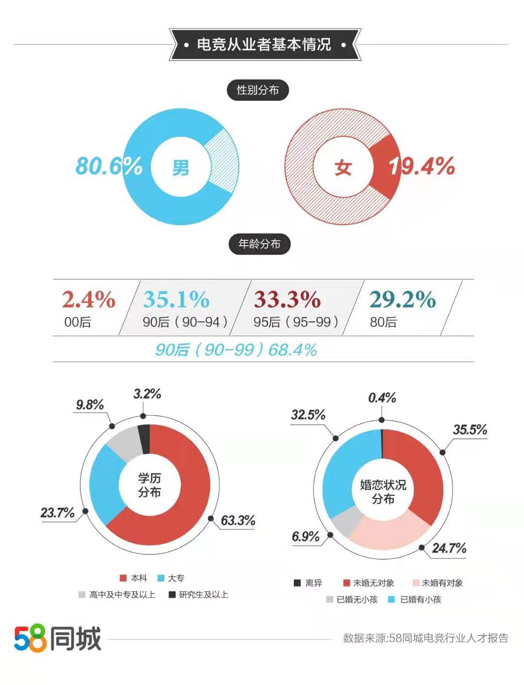 电竞行业人才从业现状_电竞行业薪资调查_电竞人员薪资水平