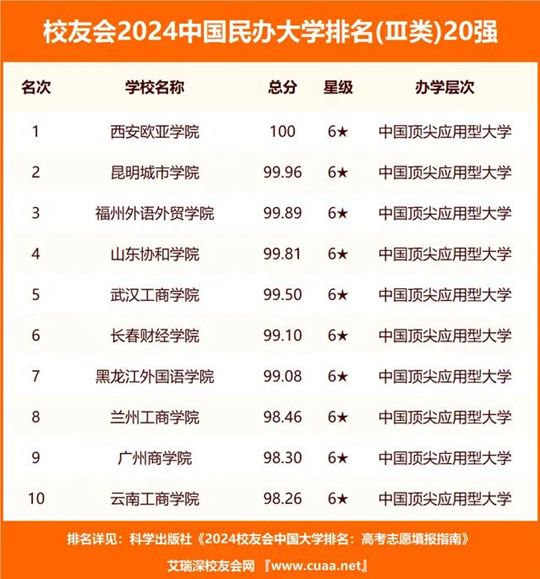 西安欧亚学院排名_西安欧亚学院宿舍2024_2024校友会中国民办大学排名