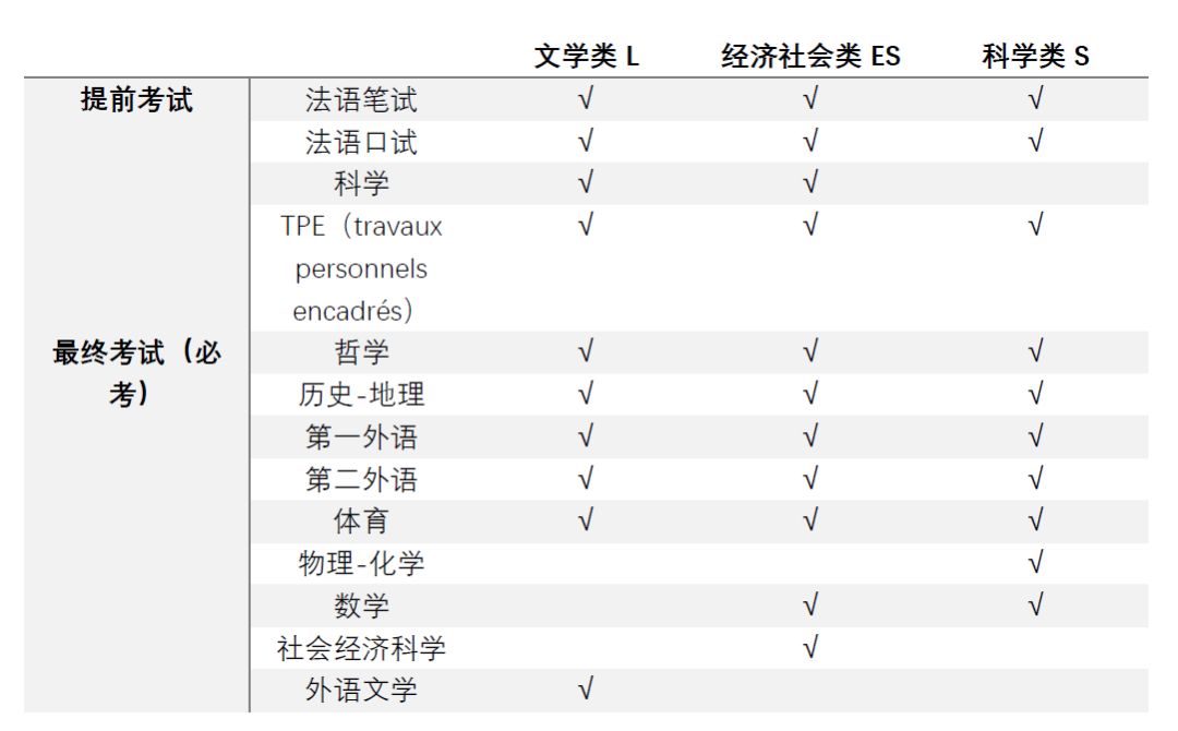 法国Bac考试内容_法语专业考试_法国高考科目分类