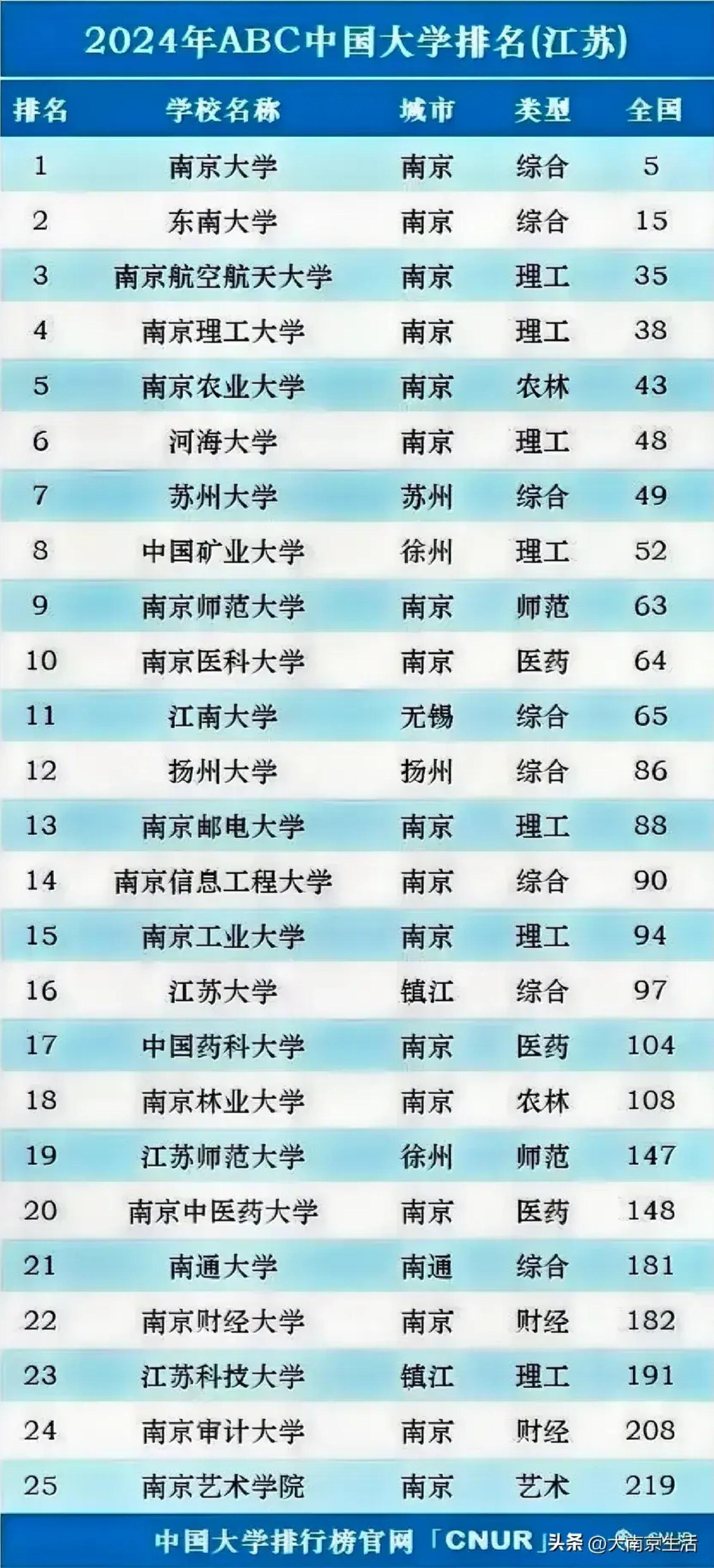 2024年江苏大学全国排名多少位-图1
