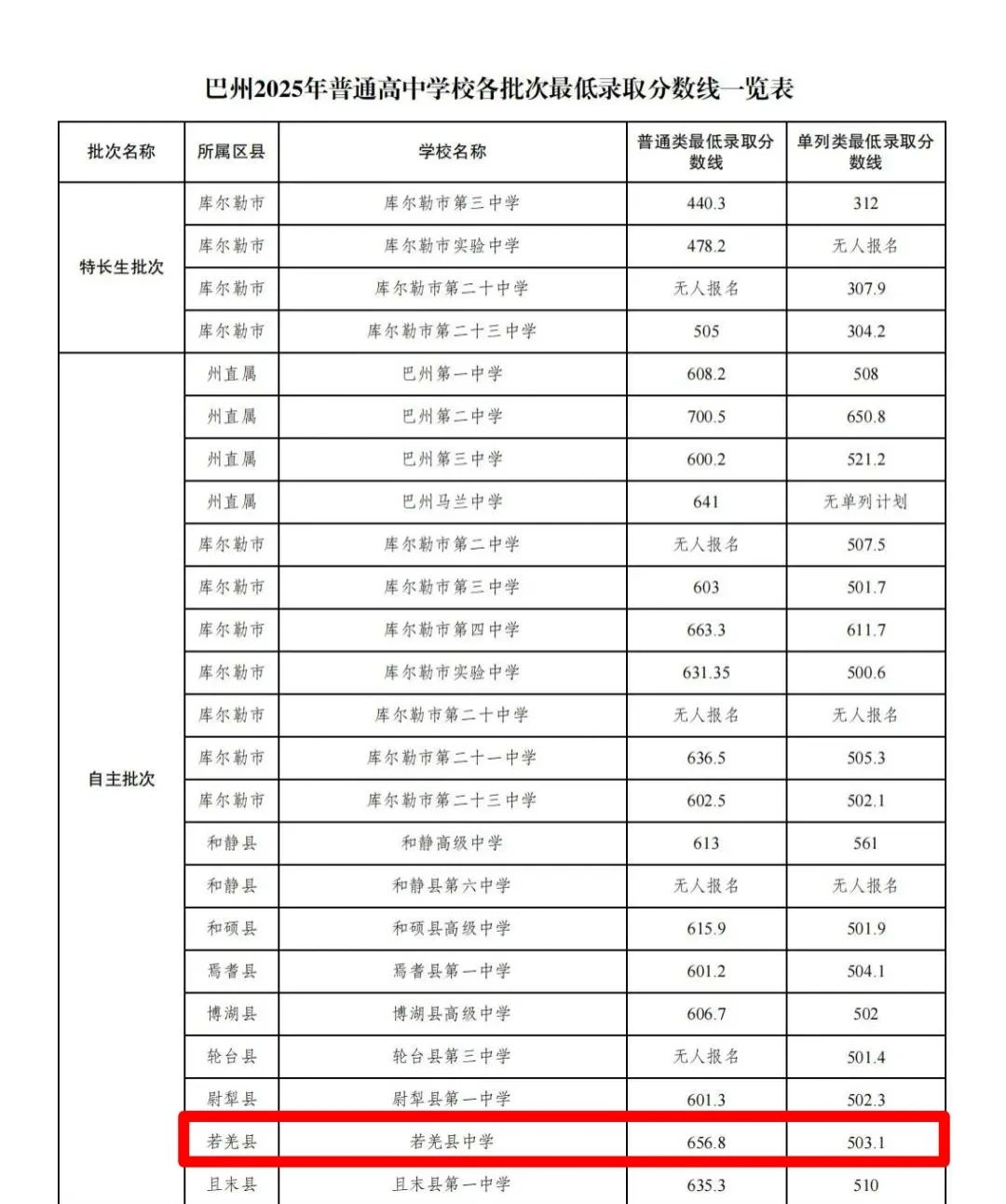 巴州高中现场确认时间_巴州2025年高中录取结果查询_2025苹中录取分数线