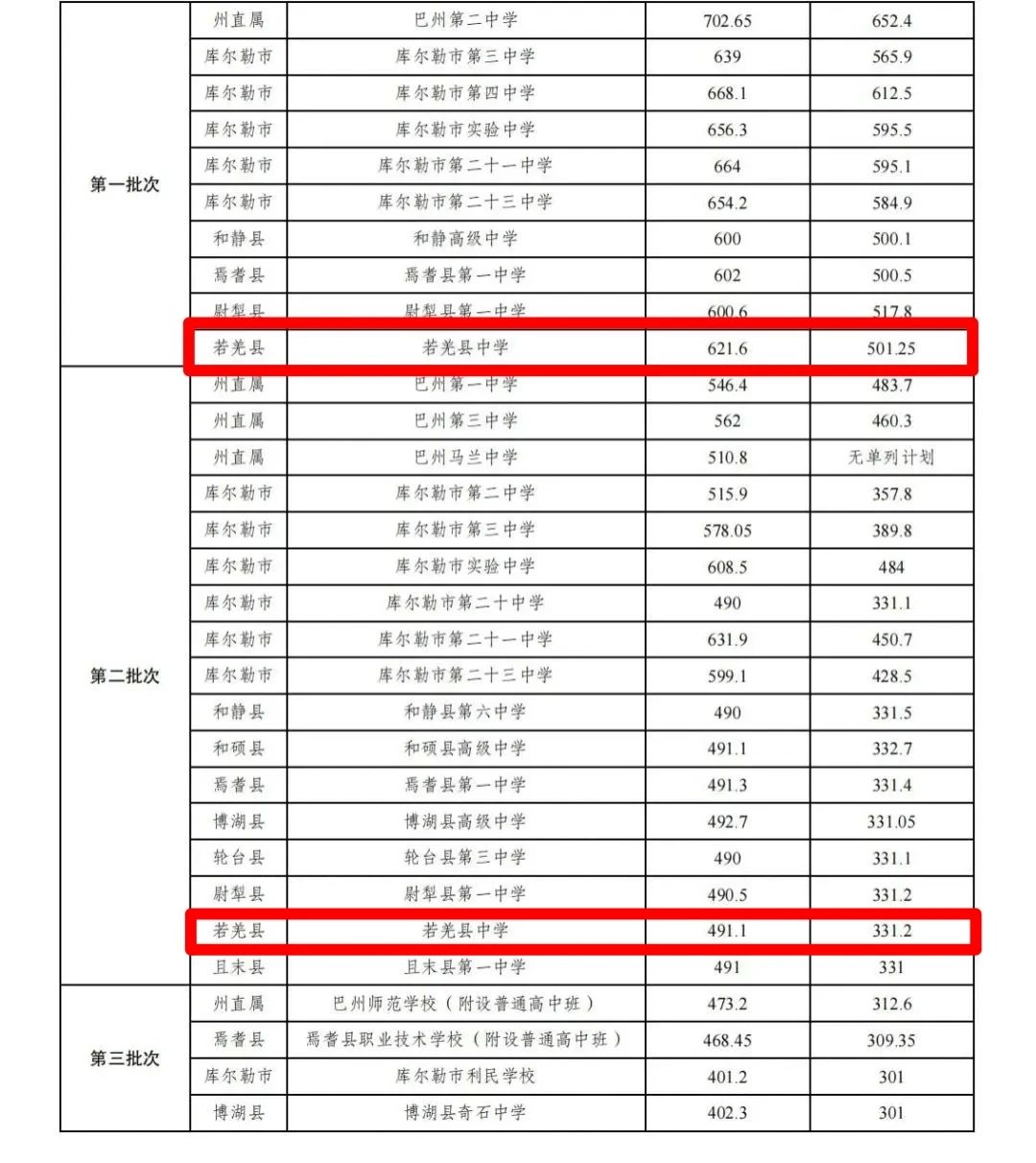 2025苹中录取分数线_巴州2025年高中录取结果查询_巴州高中现场确认时间