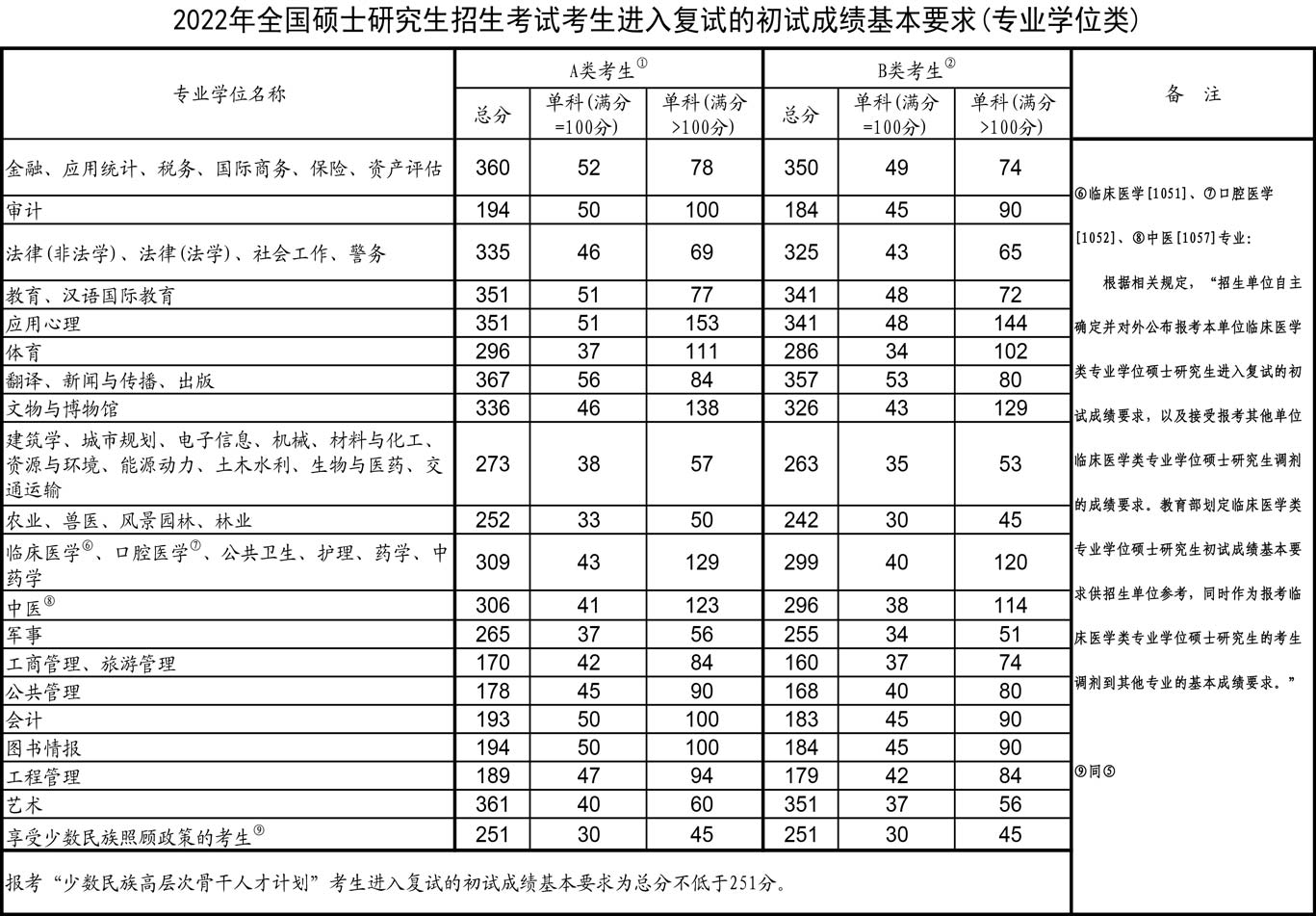 专业型硕士