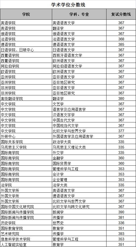 2022-2023年北京外国语大学研究生分数线_北京外国语大学研究生_2023北京外国语大学考研分数线
