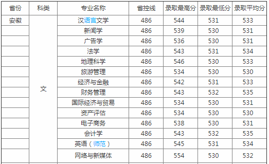 皖西学院是几本院校？在安徽排名怎么样？最好的专业是什么？