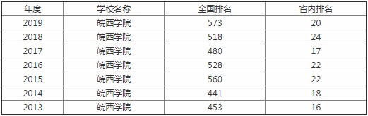 皖西学院是几本院校？在安徽排名怎么样？最好的专业是什么？
