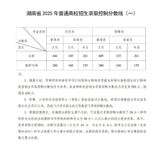 湖南2025高考分数线公布 各批次线汇总