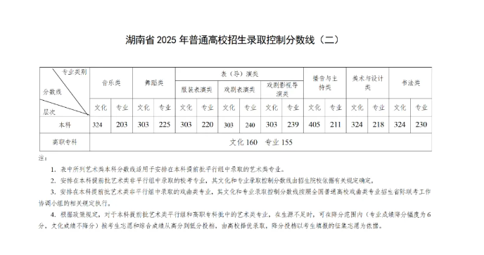 湖南2025高考分数线公布 各批次线汇总