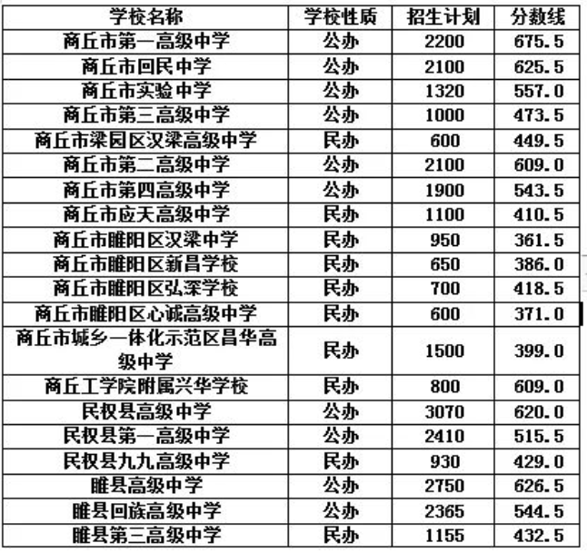 2025年商丘中考各高中录取分数线一览表