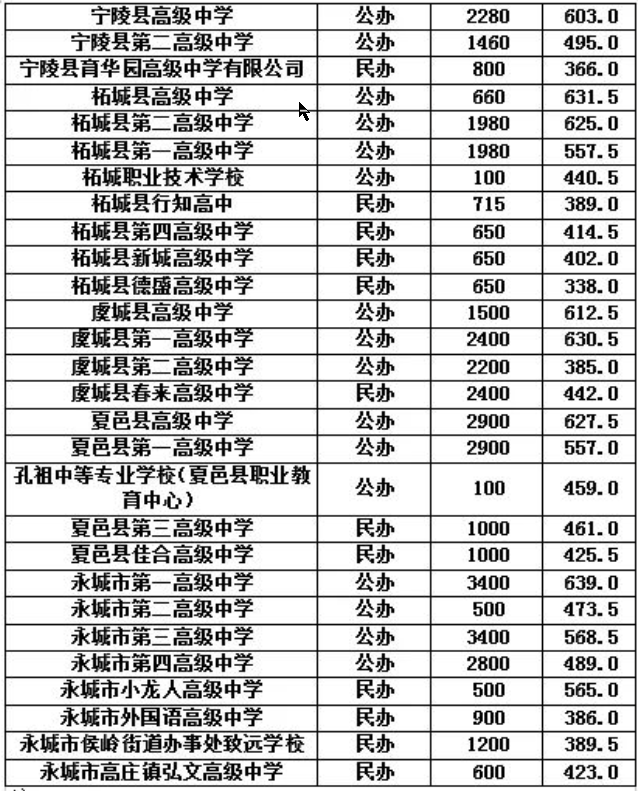 2025年商丘中考各高中录取分数线一览表
