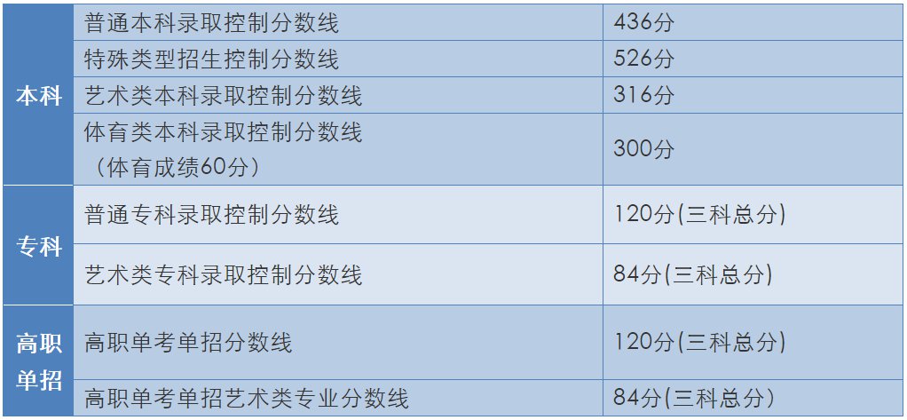 2025年北京高考录取分数线_2020北京高考分数线_北京高考志愿填报时间