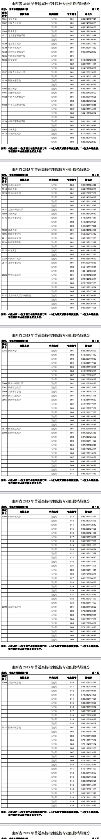 全国各大学2025在山西投档最低分