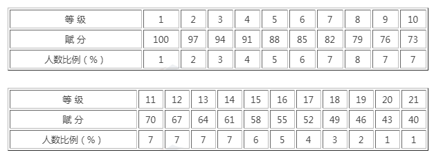 浙江高考科目有哪些?总分及各科分数多少?高考科目安排时间表呢