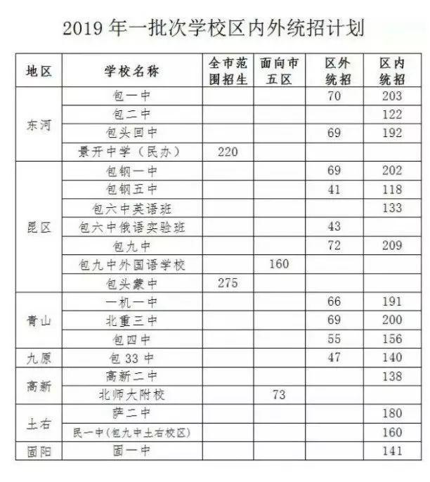 包头市2019年高中录取分数线_包头铁工中专录取分数线_包一中2019年录取分数线