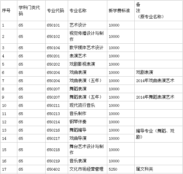 广东舞蹈戏剧职业学院实力怎样？是不是3a？排名第几？学费多少？