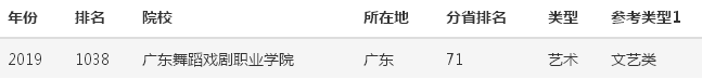 广东舞蹈戏剧职业学院实力怎样？是不是3a？排名第几？学费多少？