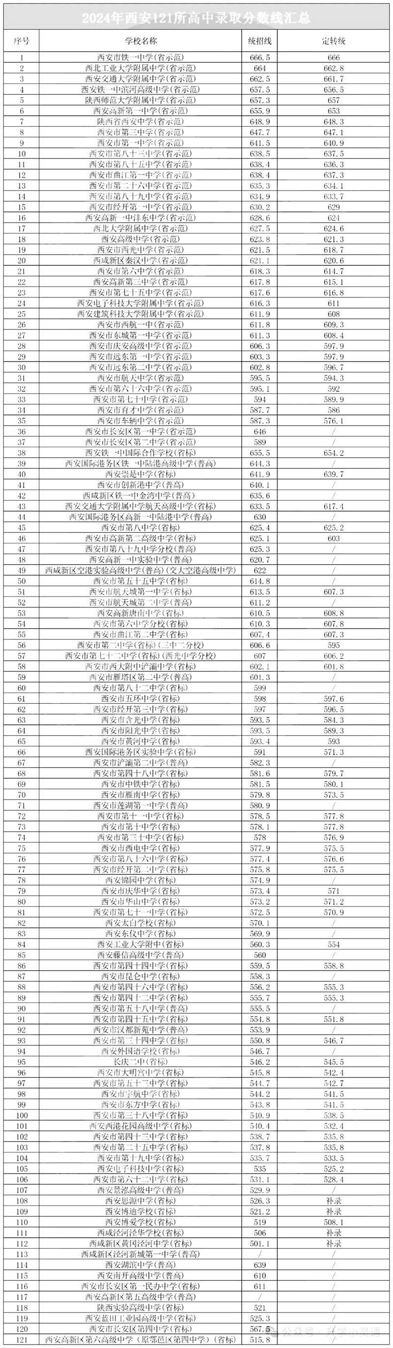 2025年西安中考各高中录取分数线一览表