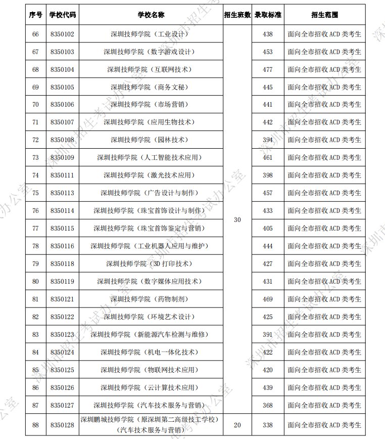 深圳2021年中考中职类学校各专业录取分数线汇总