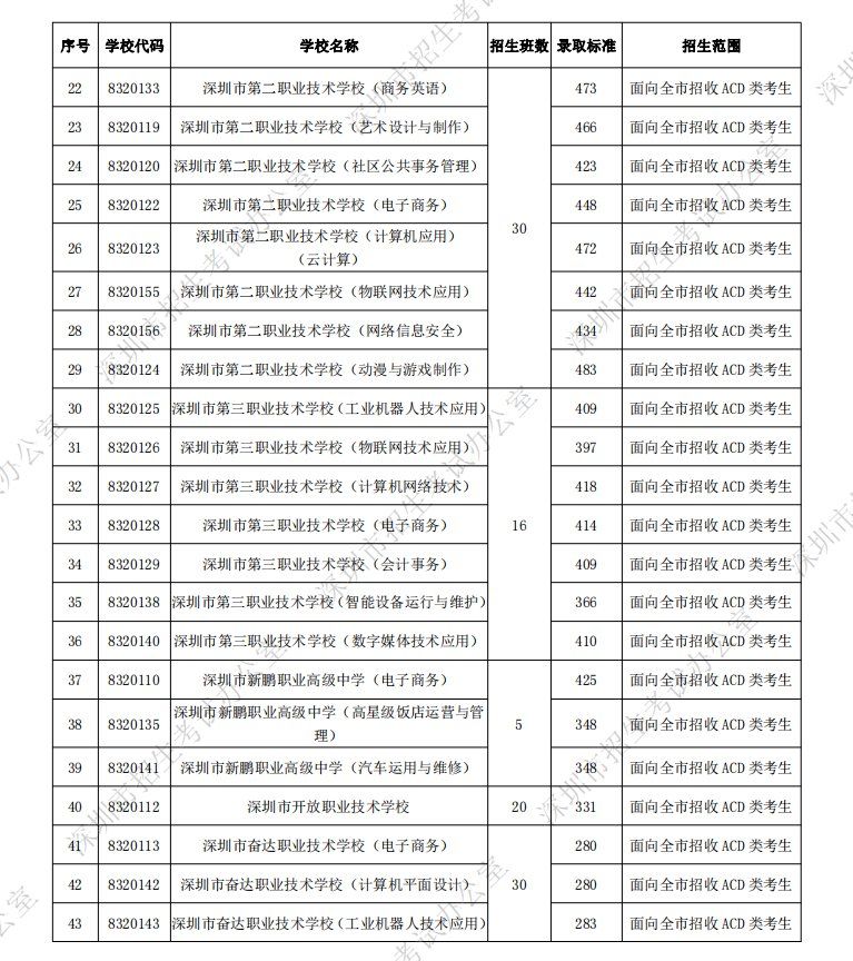 深圳2021年中考中职类学校各专业录取分数线汇总