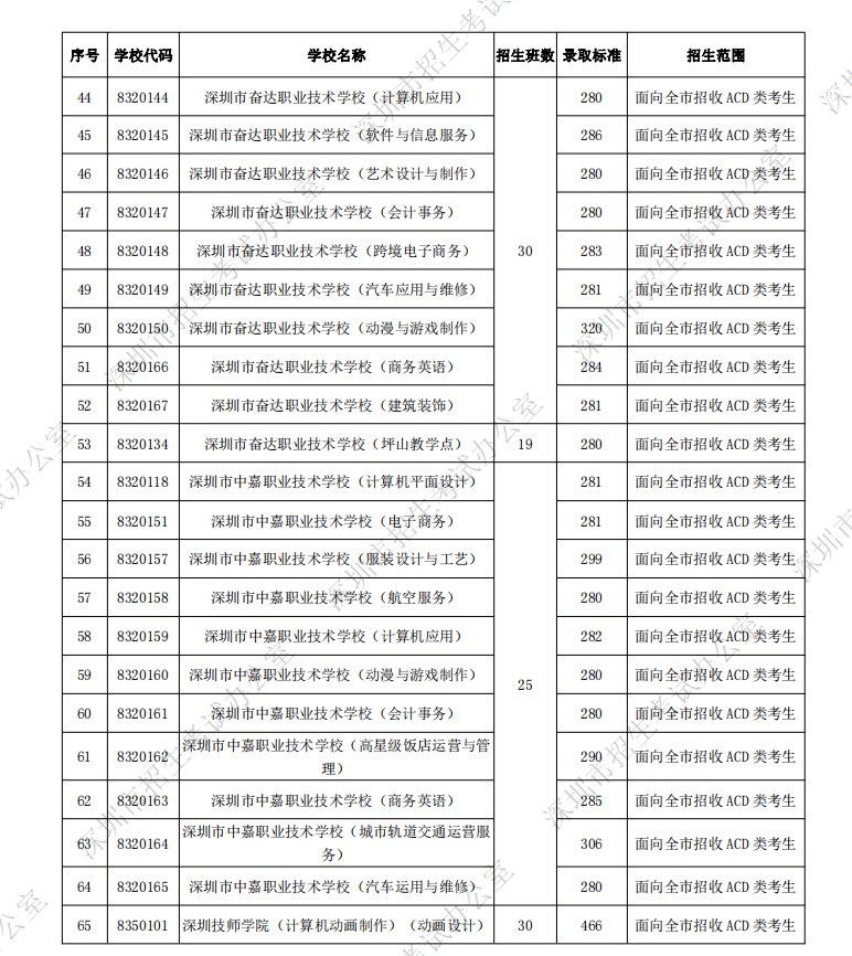 深圳2021年中考中职类学校各专业录取分数线汇总