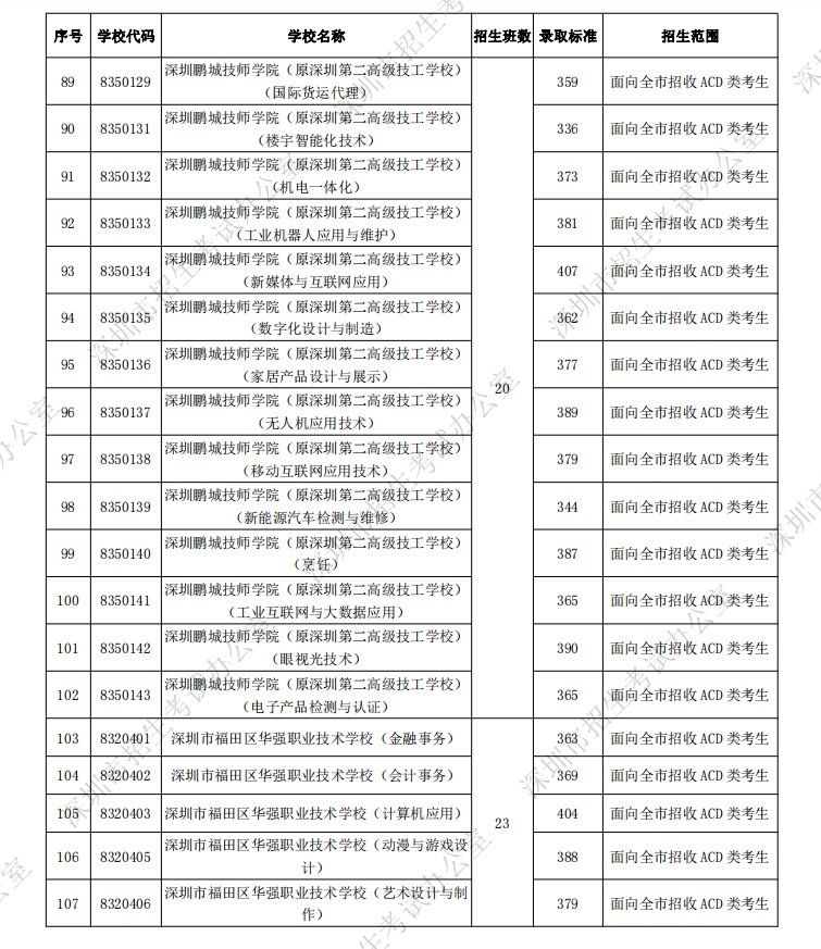 深圳2021年中考中职类学校各专业录取分数线汇总