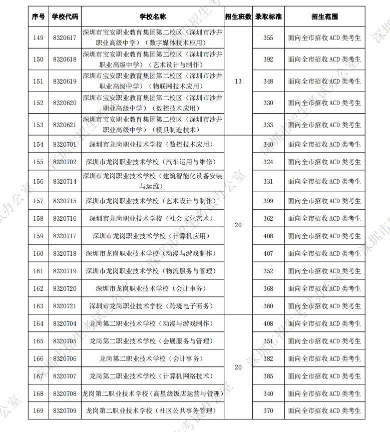 深圳2021年中考中职类学校各专业录取分数线汇总