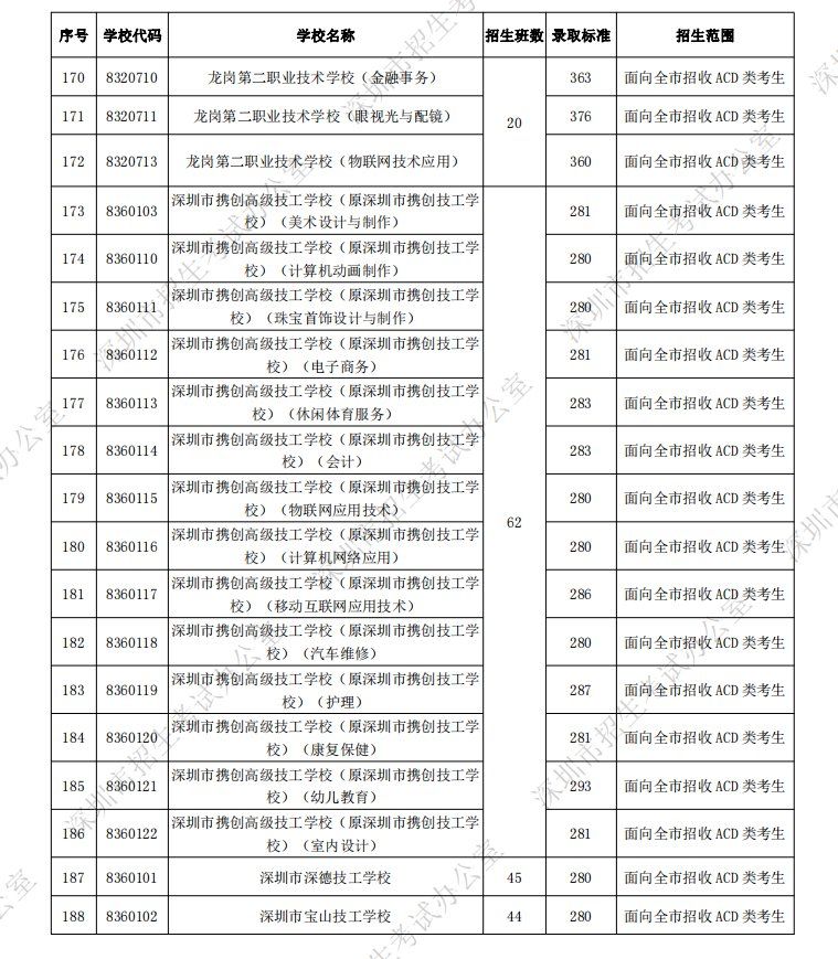 深圳2021年中考中职类学校各专业录取分数线汇总
