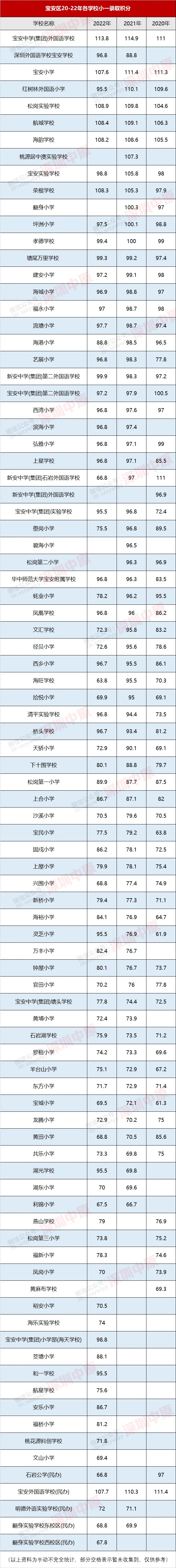 深圳学区房积分查询_深圳各区小学录取积分_宝安小升初录取分数线
