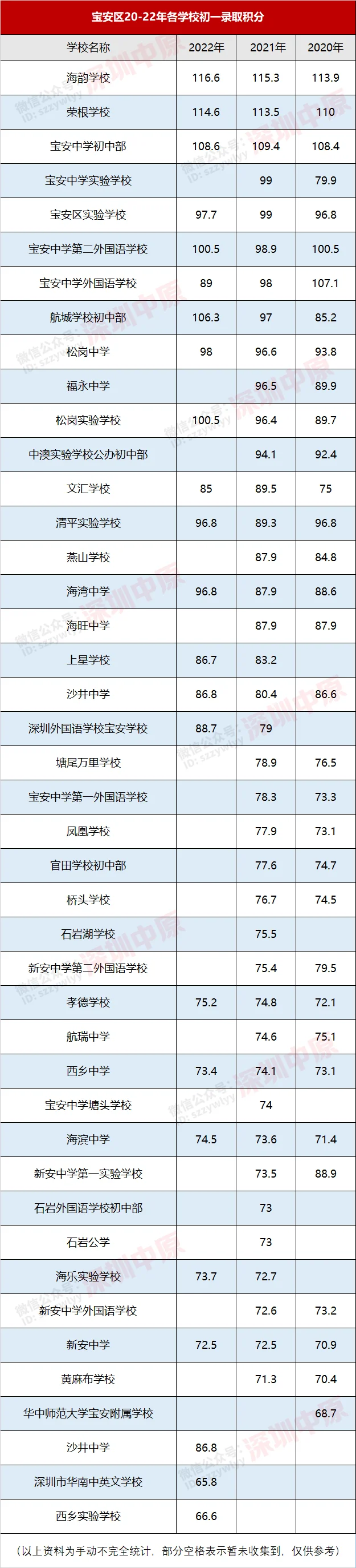 宝安小升初录取分数线_深圳各区小学录取积分_深圳学区房积分查询