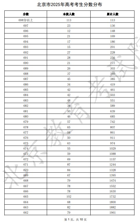 2025北京市一分一段表最新出炉 高考成绩分布表