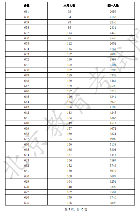 2025北京市一分一段表最新出炉 高考成绩分布表