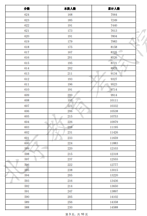 2025北京市一分一段表最新出炉 高考成绩分布表