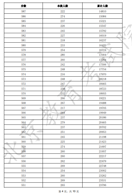 2025北京市一分一段表最新出炉 高考成绩分布表