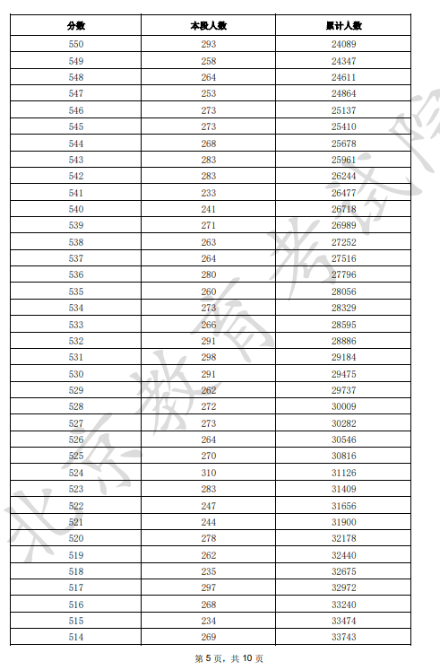 2025北京市一分一段表最新出炉 高考成绩分布表