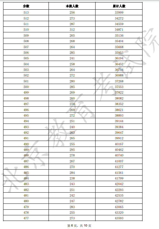 2025北京市一分一段表最新出炉 高考成绩分布表