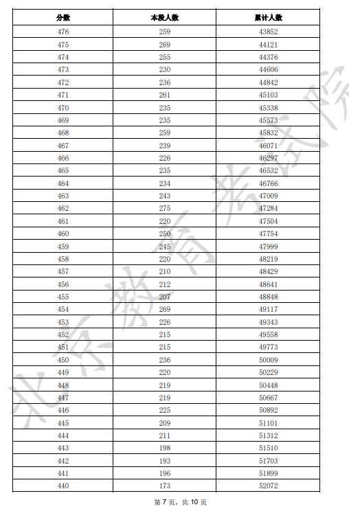 2025北京市一分一段表最新出炉 高考成绩分布表