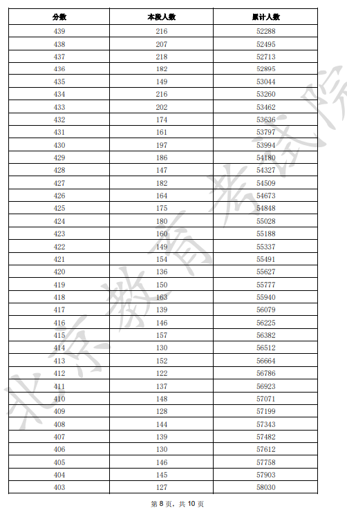 2025北京市一分一段表最新出炉 高考成绩分布表