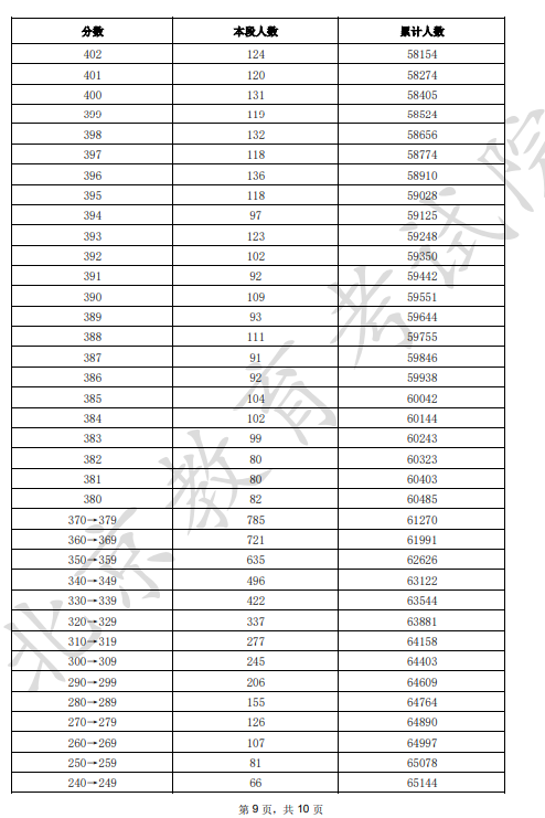 2025北京市一分一段表最新出炉 高考成绩分布表
