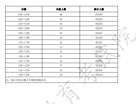 2025北京市一分一段表最新出炉 高考成绩分布表