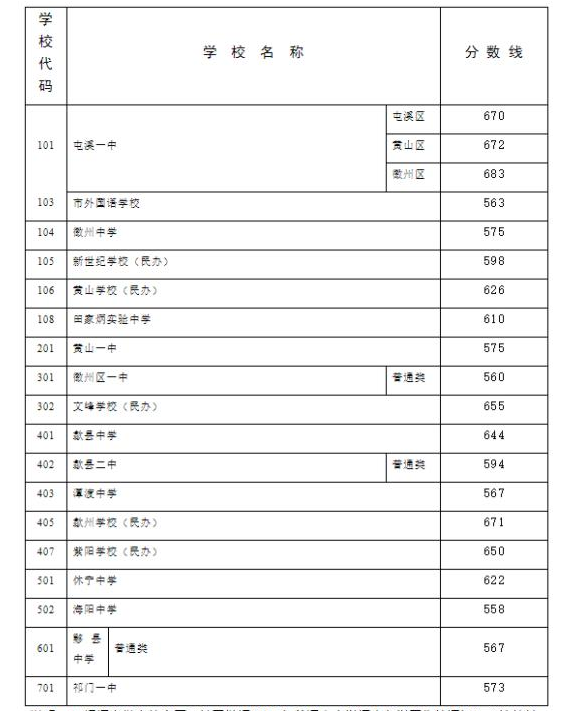 黄山中考录取分数线2025年预测多少分